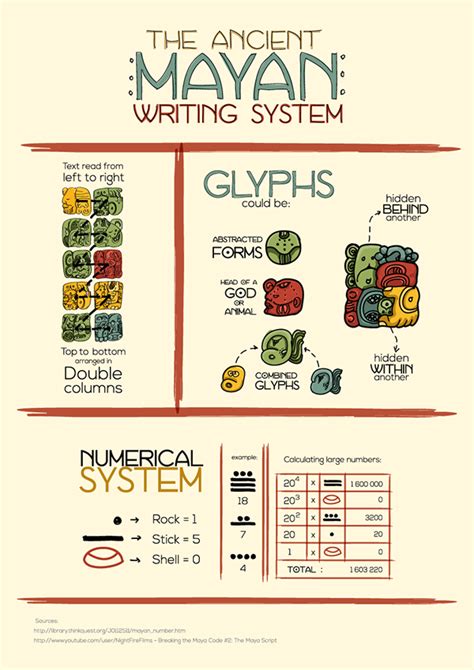 The Ancient Mayan Writing System Infographic On Behance