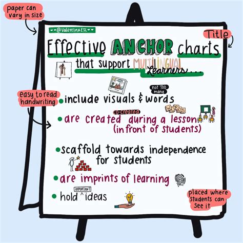 Effective Anchor Charts That Support Multilingual Learners Seidlitz