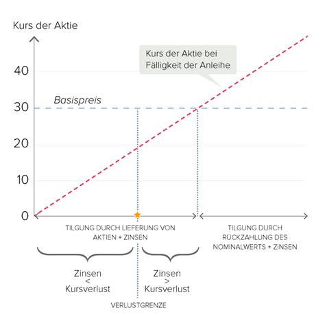 Deve3eyf3) in realtime, charts mit aktienanleihen können anleger relativ hohe zinsen erzielen. Anleihe Beispiel - The Letter Of Introduction
