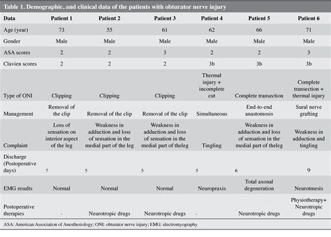 Table 1 From Management Of Obturator Nevre Injury During Pelvic Lymph
