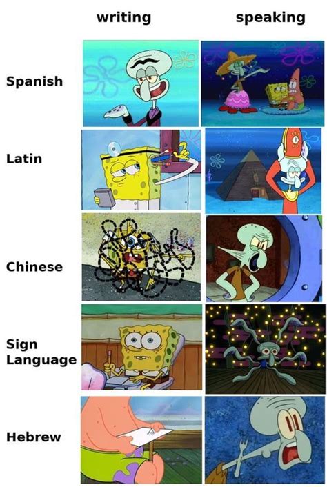 Spongebob Meme Joke Writing Speaking Spanish Latin Chinese Sign