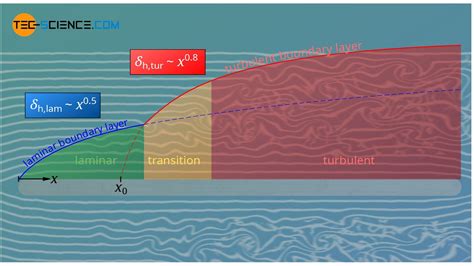 Hydrodynamic Boundary Layer Tec Science