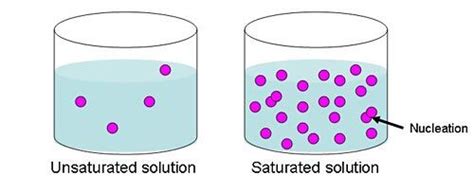 Chemistry Science Project Illustration Of Molecules In Unsaturated And