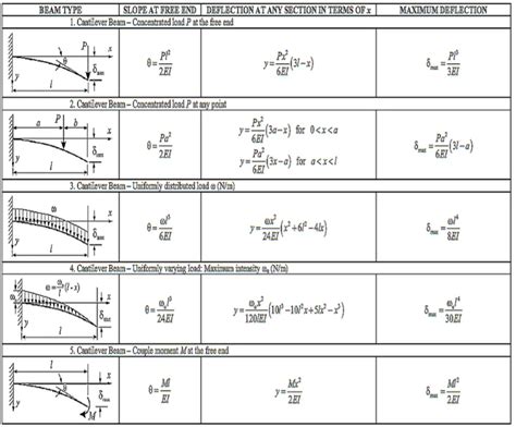 Cantilever Beam Deflection A Structural Engineering Insight