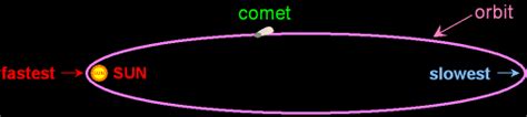 Gcse Science Physics High School Comets Orbit Speed Gravity