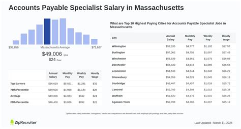 Accounts Payable Specialist Salary in Massachusetts (Hourly)