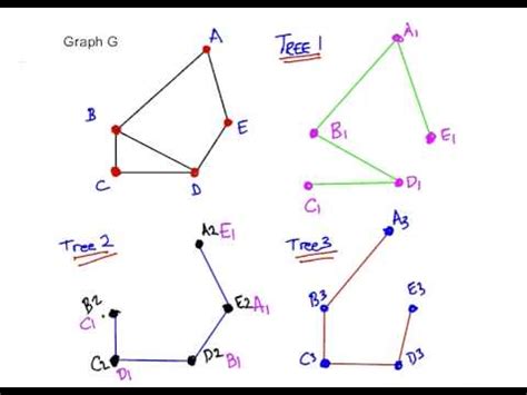 Past progressive tense in english. Discrete Mathematics : Spanning Trees - YouTube