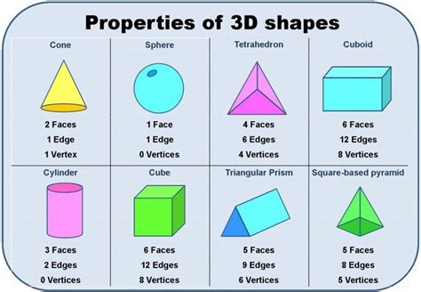 Learning Shapes Shapes Lessons 3d Shapes