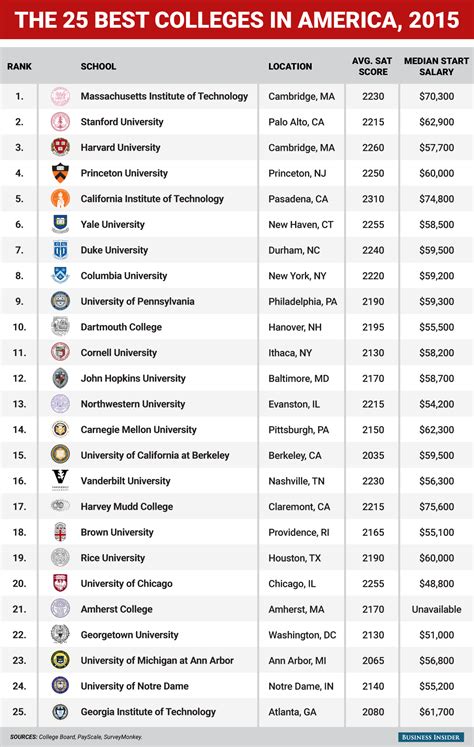 The Top 25 Colleges In America College Fun Scholarships For College
