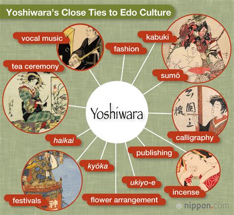 The Yoshiwara Pleasure Quarters A Cradle For Japans Edo Culture
