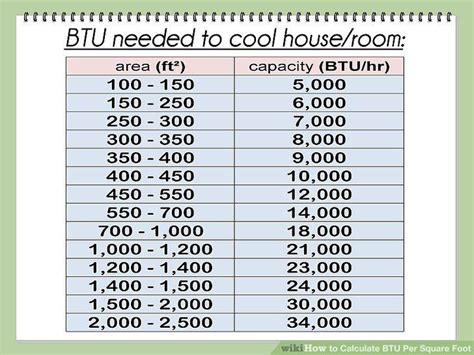 My living room is roughly 330 square feet, which the chart tells me means i need an ac unit with a capacity of 8,000 btus per hour. Image result for chart for btu room size | Square foot ...