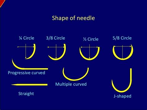 Surgical Needles Basics