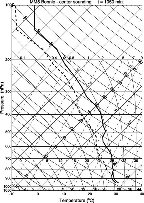 Skew T Log P Diagram Of The Sounding Located Inside The Eye At The