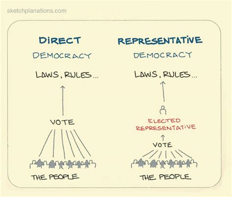 Direct And Representative Democracy Sketchplanations