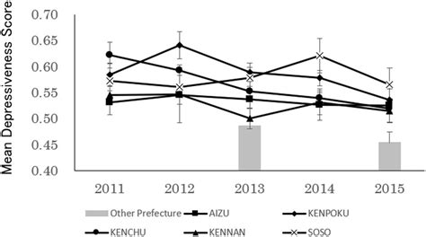 Transition Over Time In Depressiveness Mean±se Of 18 And 42 Month Old