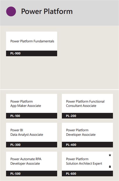 Microsoft Power Platform Certifications