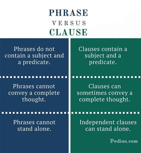 Difference Between Phrase And Clause