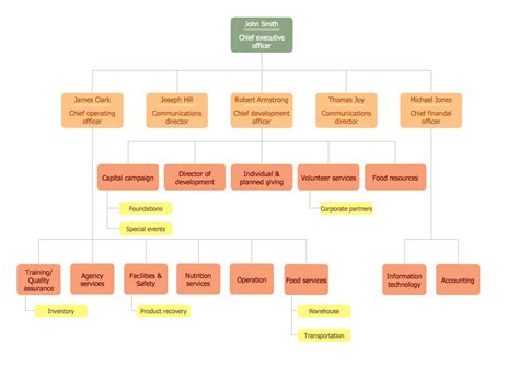 Organigrams With Conceptdraw Diagram Design Elements Organizational