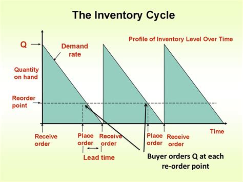 What Is Inventory Cycle Time