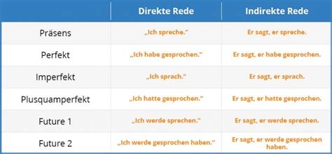 Die indirekte Rede im Deutschen - Lerne Deutsch mit language-easy.org!