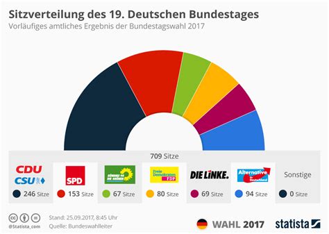 Infografik Sitzverteilung Des 19 Deutschen Bundestages Statista