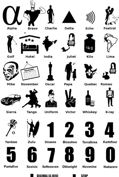 Nato alphabet or nato spelling alphabet. Idea by Gerrache T on Fly It | Phonetic alphabet, Nato ...