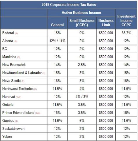 The top statutory tax rate of 35% in the u.s. TaxTips.ca - Business - 2019 Corporate Income Tax Rates