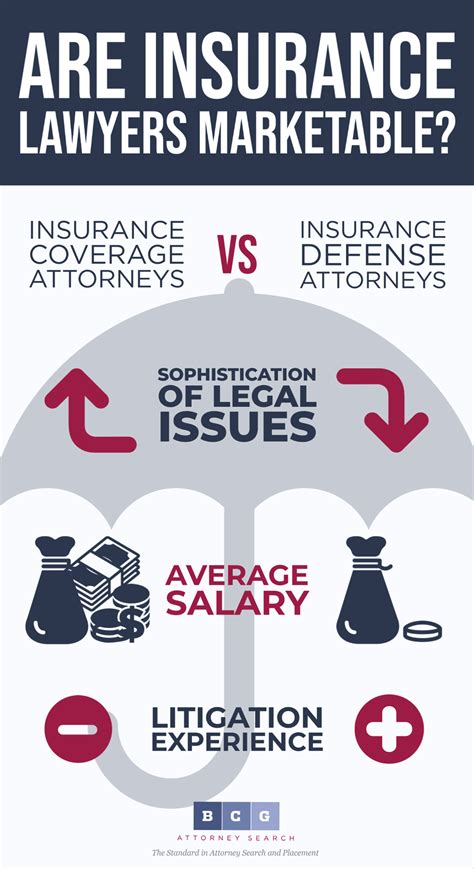 Are Insurance Lawyers Marketable