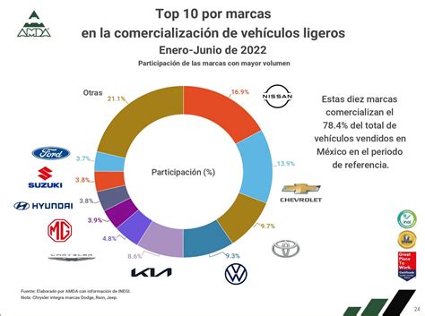 Los 10 Autos Más Vendidos En México