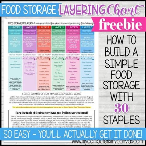 Food Storage Chart Emergency Preparedness Food Storage Etsy