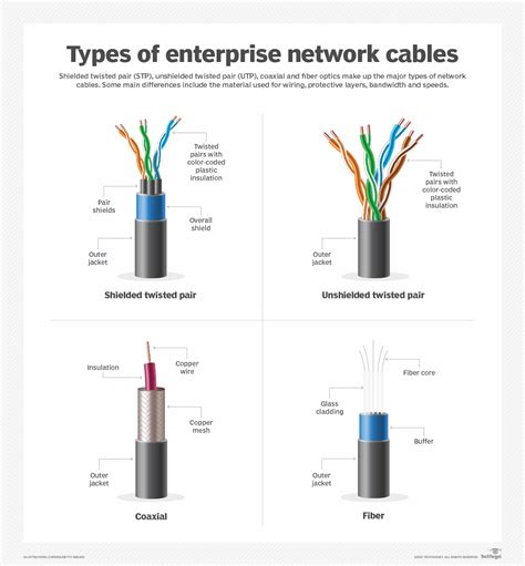 What Are The Categories Of Twisted Pair Cabling Systems