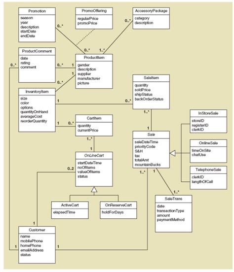 Again Consider The Domain Model Class Diagram Shown In