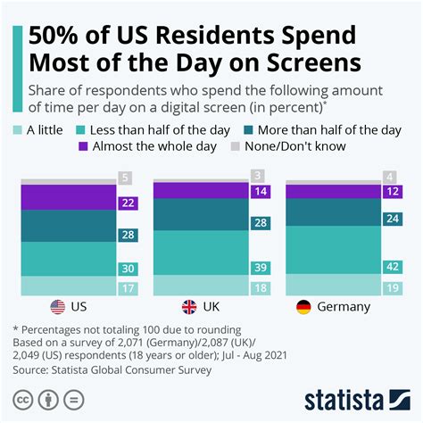 Chart 50 Of Us Residents Spend Most Of The Day On Screens Statista