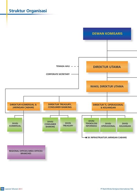 Struktur Organisasi Bank Mandiri Berbagi Informasi