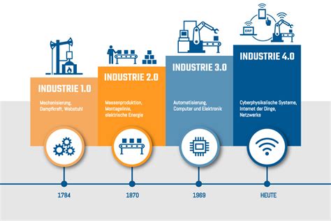 Now, the race for the fourth industrial revolution (industry 4.0) is on and there is no option, and every country whether developed or developing must participate. Der Weg zu Industrie 4.0 im historischen Verlauf | inray.de
