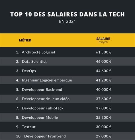 Les métiers les mieux payés dans la tech en Capital fr