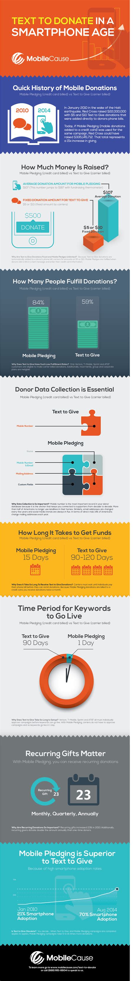 Text to Donate Infographic | MobileCause | Infographic, Business infographic, Fundraising