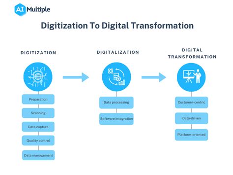 2023 Digitization Benefits Harness 7 Strategic Benefits