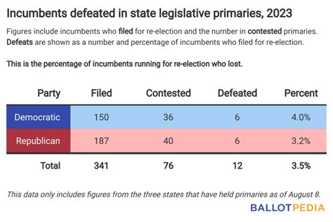 Democratic And Republican Incumbents Tied In State