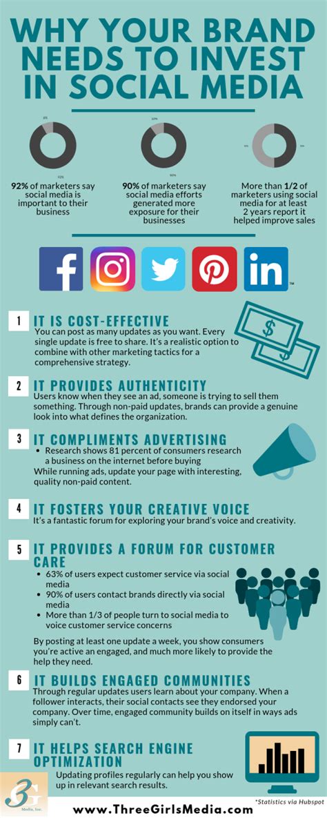 Infographic Why Social Media Marketing Is Essential Pr Daily