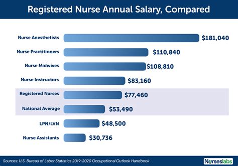 Average Nurse Salary 2024 Mina Suzann