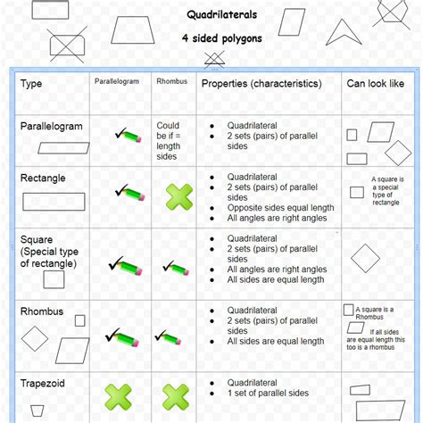 Properties Of Quadrilaterals Chart