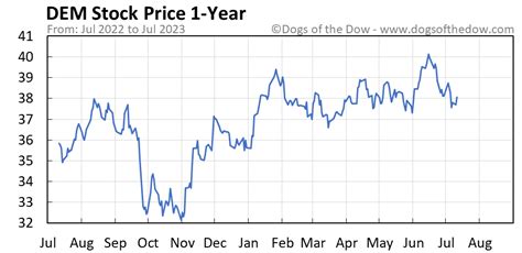 Dem Stock Price Today Plus 7 Insightful Charts • Dogs Of The Dow
