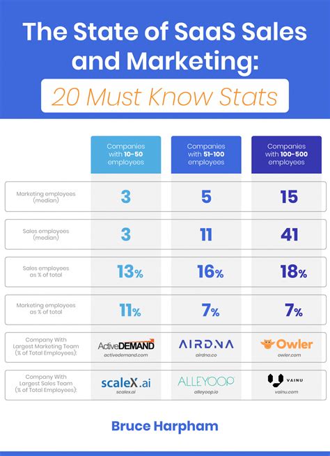 Infographic The State Of Saas Sales And Marketing Benchmarks For