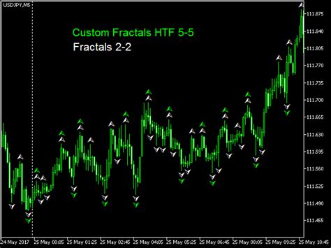 Mt5 Trading System Custom Fractals Htf Mt5