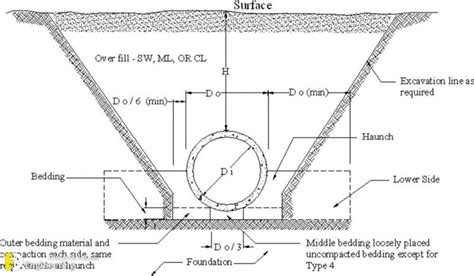 What Is Pipe Culvert Uses Advantages And Disadvantages Engineering