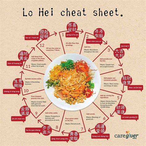 Lo Hei Cheat Sheet Chinese New Year Food New Years Food Chinese New Year Dishes