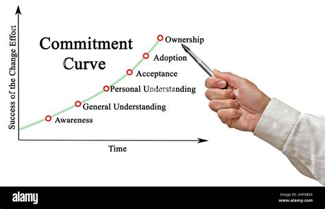 Presenting Commitment Curve Over Time Stock Photo Alamy