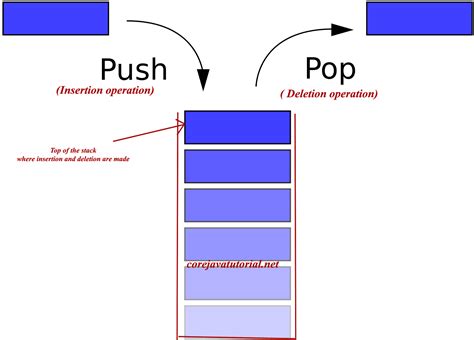 Stack In Data Structures Tutorialtpoint Java Tutorial C Tutorial