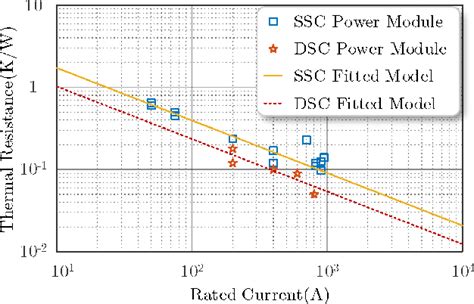 Figure From Fea Dominant Reliability And Lifetime Model Of Double